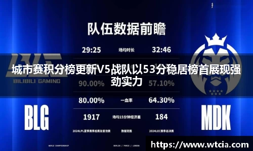 城市赛积分榜更新V5战队以53分稳居榜首展现强劲实力
